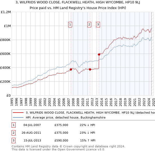 3, WILFRIDS WOOD CLOSE, FLACKWELL HEATH, HIGH WYCOMBE, HP10 9LJ: Price paid vs HM Land Registry's House Price Index