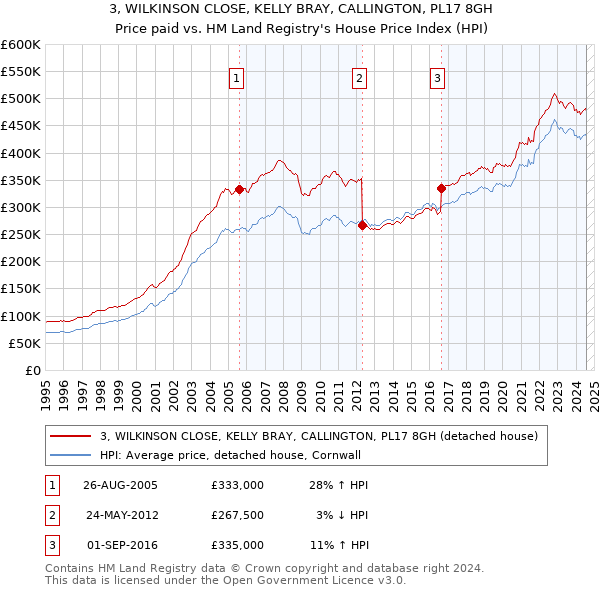 3, WILKINSON CLOSE, KELLY BRAY, CALLINGTON, PL17 8GH: Price paid vs HM Land Registry's House Price Index