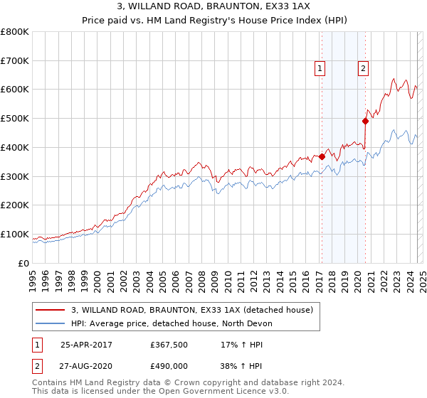 3, WILLAND ROAD, BRAUNTON, EX33 1AX: Price paid vs HM Land Registry's House Price Index