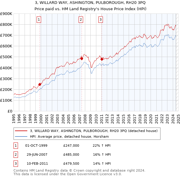 3, WILLARD WAY, ASHINGTON, PULBOROUGH, RH20 3PQ: Price paid vs HM Land Registry's House Price Index