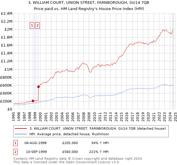 3, WILLIAM COURT, UNION STREET, FARNBOROUGH, GU14 7QB: Price paid vs HM Land Registry's House Price Index