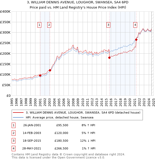 3, WILLIAM DENNIS AVENUE, LOUGHOR, SWANSEA, SA4 6PD: Price paid vs HM Land Registry's House Price Index