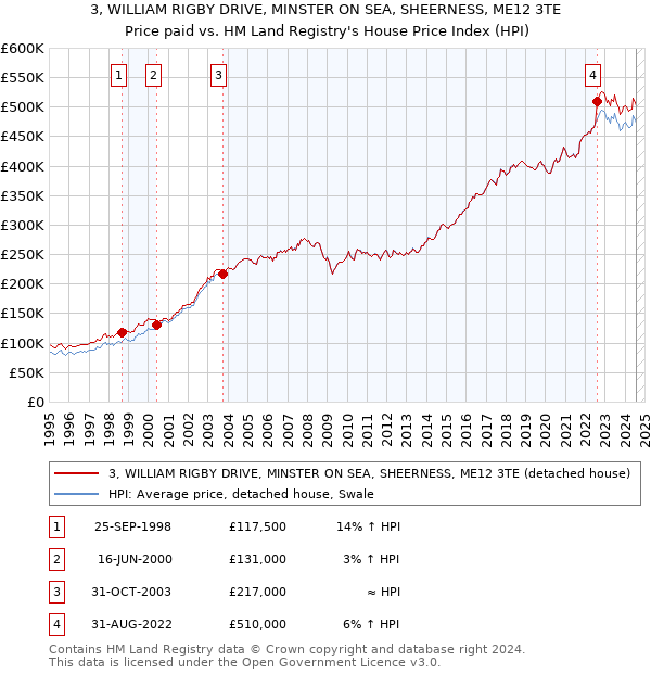 3, WILLIAM RIGBY DRIVE, MINSTER ON SEA, SHEERNESS, ME12 3TE: Price paid vs HM Land Registry's House Price Index