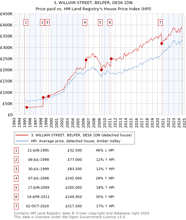 3, WILLIAM STREET, BELPER, DE56 1DN: Price paid vs HM Land Registry's House Price Index