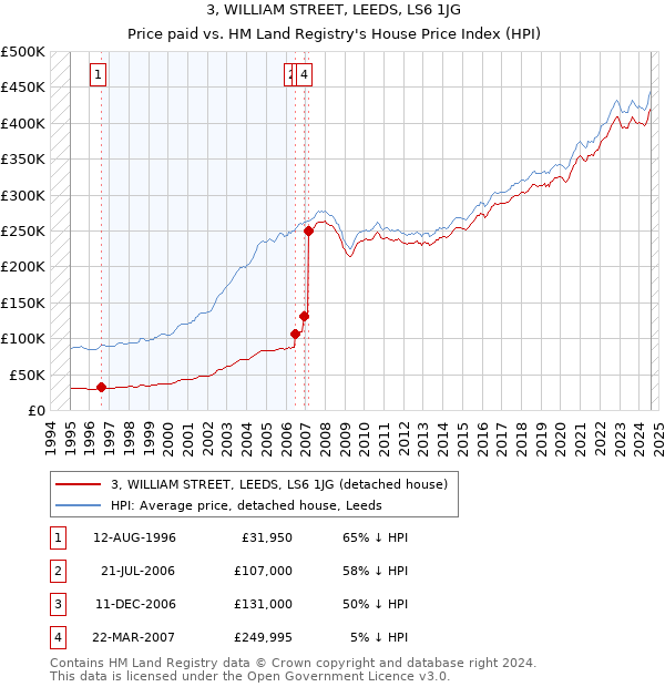 3, WILLIAM STREET, LEEDS, LS6 1JG: Price paid vs HM Land Registry's House Price Index