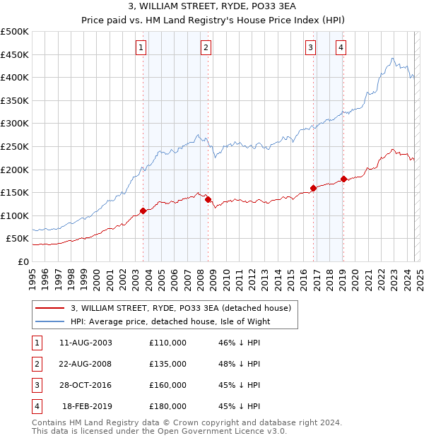 3, WILLIAM STREET, RYDE, PO33 3EA: Price paid vs HM Land Registry's House Price Index