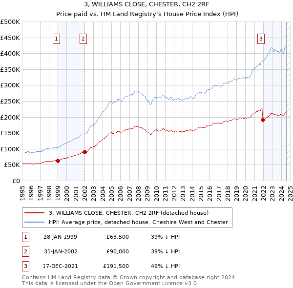 3, WILLIAMS CLOSE, CHESTER, CH2 2RF: Price paid vs HM Land Registry's House Price Index