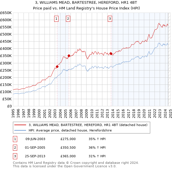 3, WILLIAMS MEAD, BARTESTREE, HEREFORD, HR1 4BT: Price paid vs HM Land Registry's House Price Index