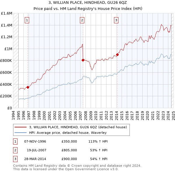 3, WILLIAN PLACE, HINDHEAD, GU26 6QZ: Price paid vs HM Land Registry's House Price Index