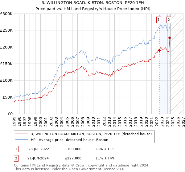 3, WILLINGTON ROAD, KIRTON, BOSTON, PE20 1EH: Price paid vs HM Land Registry's House Price Index