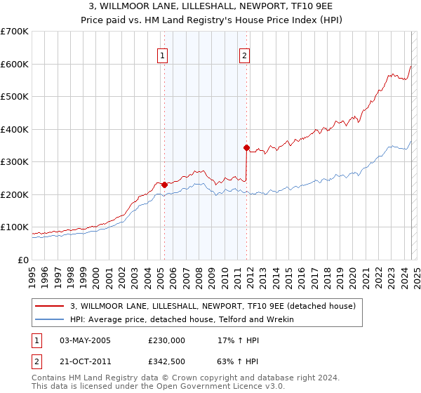 3, WILLMOOR LANE, LILLESHALL, NEWPORT, TF10 9EE: Price paid vs HM Land Registry's House Price Index