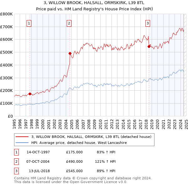 3, WILLOW BROOK, HALSALL, ORMSKIRK, L39 8TL: Price paid vs HM Land Registry's House Price Index