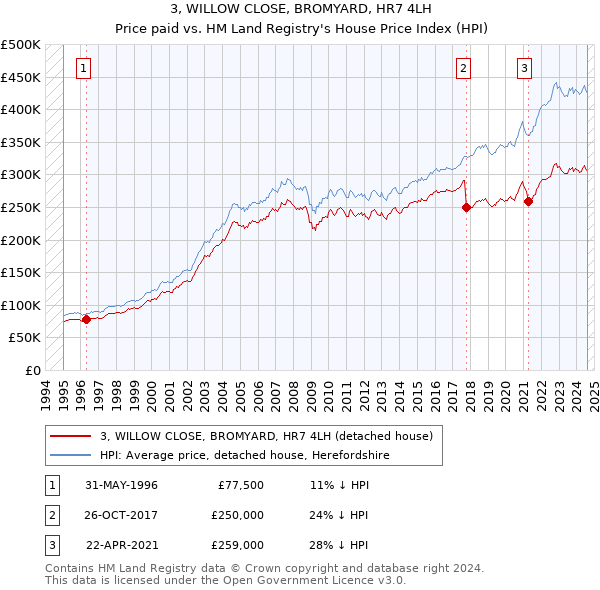 3, WILLOW CLOSE, BROMYARD, HR7 4LH: Price paid vs HM Land Registry's House Price Index