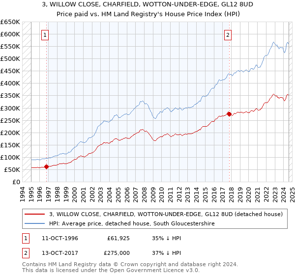 3, WILLOW CLOSE, CHARFIELD, WOTTON-UNDER-EDGE, GL12 8UD: Price paid vs HM Land Registry's House Price Index