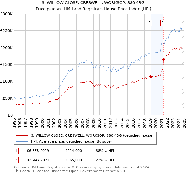 3, WILLOW CLOSE, CRESWELL, WORKSOP, S80 4BG: Price paid vs HM Land Registry's House Price Index