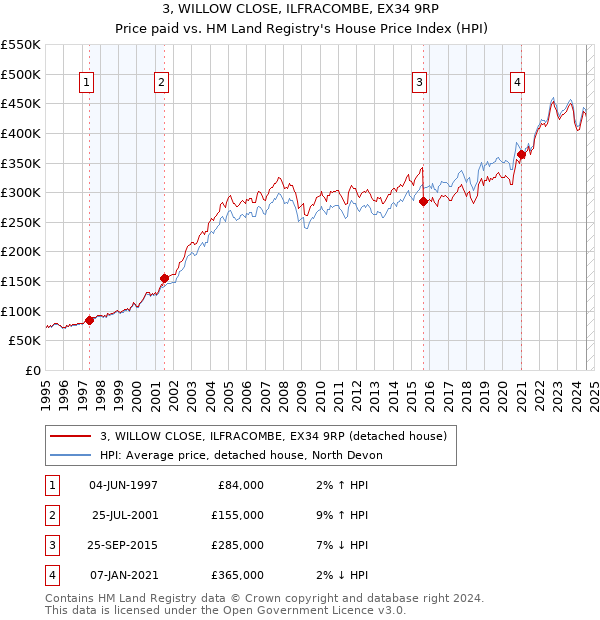 3, WILLOW CLOSE, ILFRACOMBE, EX34 9RP: Price paid vs HM Land Registry's House Price Index