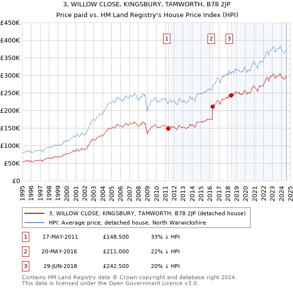 3, WILLOW CLOSE, KINGSBURY, TAMWORTH, B78 2JP: Price paid vs HM Land Registry's House Price Index