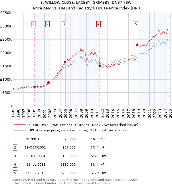 3, WILLOW CLOSE, LACEBY, GRIMSBY, DN37 7SW: Price paid vs HM Land Registry's House Price Index