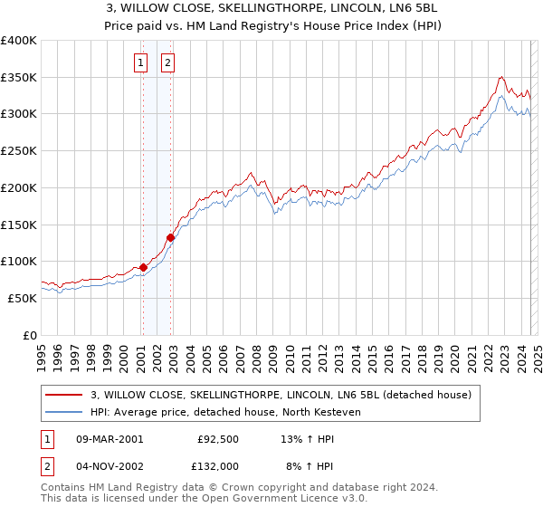 3, WILLOW CLOSE, SKELLINGTHORPE, LINCOLN, LN6 5BL: Price paid vs HM Land Registry's House Price Index