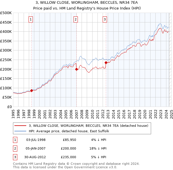 3, WILLOW CLOSE, WORLINGHAM, BECCLES, NR34 7EA: Price paid vs HM Land Registry's House Price Index