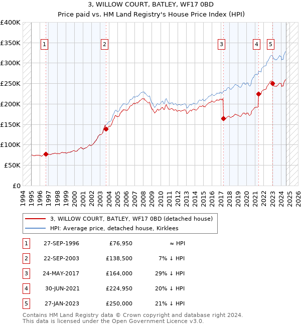 3, WILLOW COURT, BATLEY, WF17 0BD: Price paid vs HM Land Registry's House Price Index