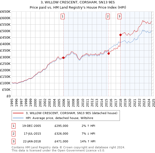 3, WILLOW CRESCENT, CORSHAM, SN13 9ES: Price paid vs HM Land Registry's House Price Index