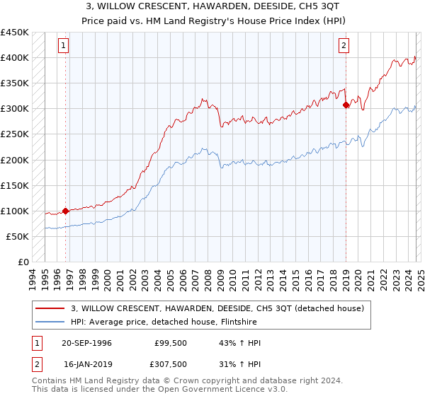 3, WILLOW CRESCENT, HAWARDEN, DEESIDE, CH5 3QT: Price paid vs HM Land Registry's House Price Index