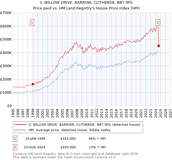 3, WILLOW DRIVE, BARROW, CLITHEROE, BB7 9FG: Price paid vs HM Land Registry's House Price Index