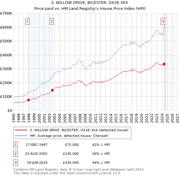 3, WILLOW DRIVE, BICESTER, OX26 3XA: Price paid vs HM Land Registry's House Price Index