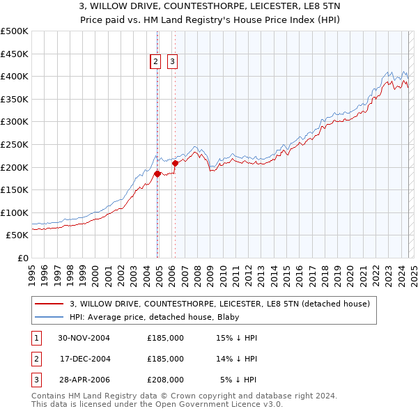 3, WILLOW DRIVE, COUNTESTHORPE, LEICESTER, LE8 5TN: Price paid vs HM Land Registry's House Price Index