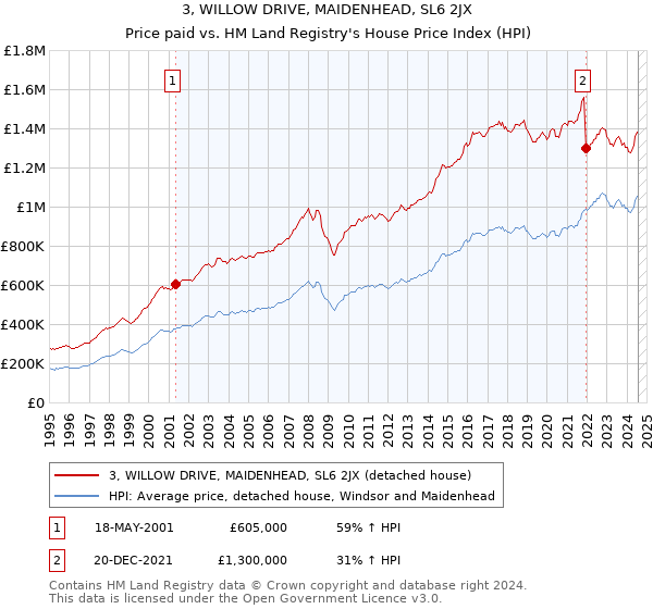 3, WILLOW DRIVE, MAIDENHEAD, SL6 2JX: Price paid vs HM Land Registry's House Price Index