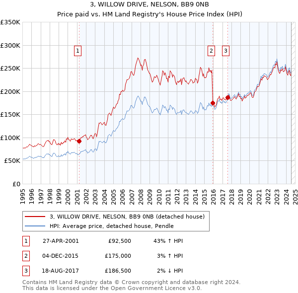 3, WILLOW DRIVE, NELSON, BB9 0NB: Price paid vs HM Land Registry's House Price Index