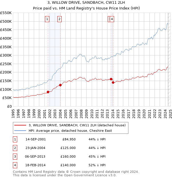 3, WILLOW DRIVE, SANDBACH, CW11 2LH: Price paid vs HM Land Registry's House Price Index