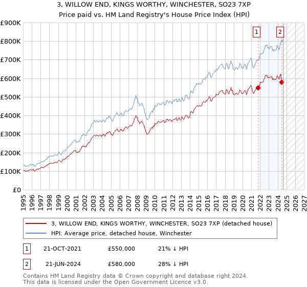 3, WILLOW END, KINGS WORTHY, WINCHESTER, SO23 7XP: Price paid vs HM Land Registry's House Price Index