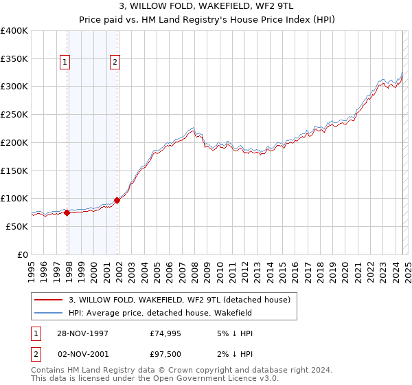 3, WILLOW FOLD, WAKEFIELD, WF2 9TL: Price paid vs HM Land Registry's House Price Index