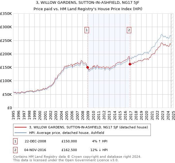 3, WILLOW GARDENS, SUTTON-IN-ASHFIELD, NG17 5JF: Price paid vs HM Land Registry's House Price Index