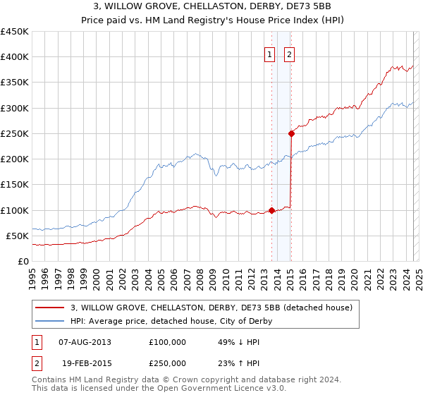 3, WILLOW GROVE, CHELLASTON, DERBY, DE73 5BB: Price paid vs HM Land Registry's House Price Index