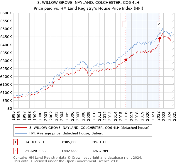 3, WILLOW GROVE, NAYLAND, COLCHESTER, CO6 4LH: Price paid vs HM Land Registry's House Price Index