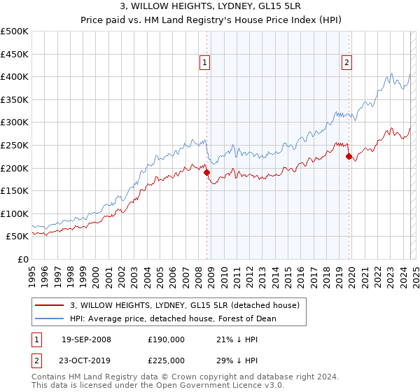 3, WILLOW HEIGHTS, LYDNEY, GL15 5LR: Price paid vs HM Land Registry's House Price Index