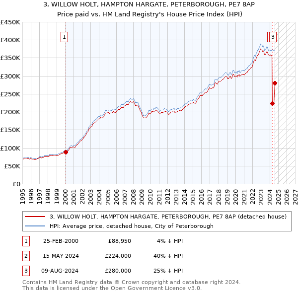 3, WILLOW HOLT, HAMPTON HARGATE, PETERBOROUGH, PE7 8AP: Price paid vs HM Land Registry's House Price Index