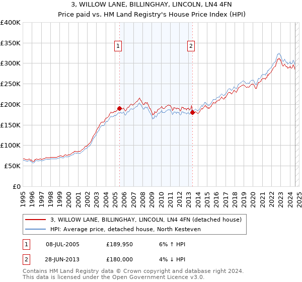 3, WILLOW LANE, BILLINGHAY, LINCOLN, LN4 4FN: Price paid vs HM Land Registry's House Price Index