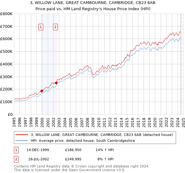 3, WILLOW LANE, GREAT CAMBOURNE, CAMBRIDGE, CB23 6AB: Price paid vs HM Land Registry's House Price Index