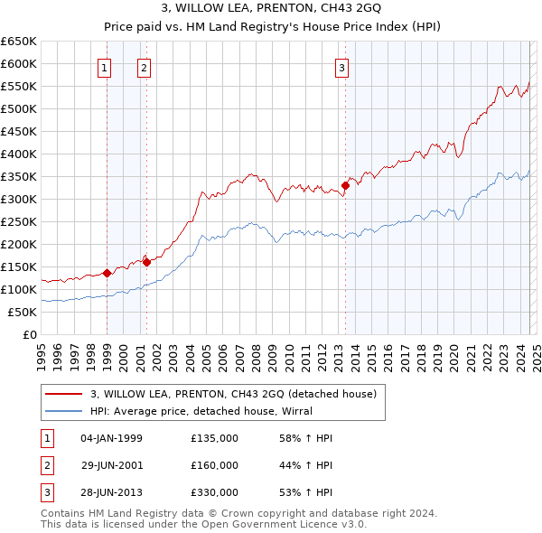 3, WILLOW LEA, PRENTON, CH43 2GQ: Price paid vs HM Land Registry's House Price Index