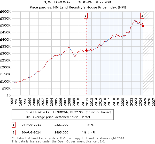 3, WILLOW WAY, FERNDOWN, BH22 9SR: Price paid vs HM Land Registry's House Price Index