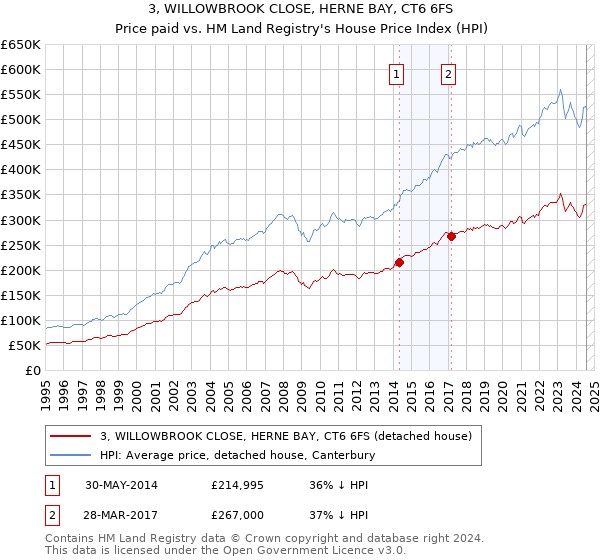 3, WILLOWBROOK CLOSE, HERNE BAY, CT6 6FS: Price paid vs HM Land Registry's House Price Index