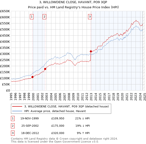 3, WILLOWDENE CLOSE, HAVANT, PO9 3QP: Price paid vs HM Land Registry's House Price Index