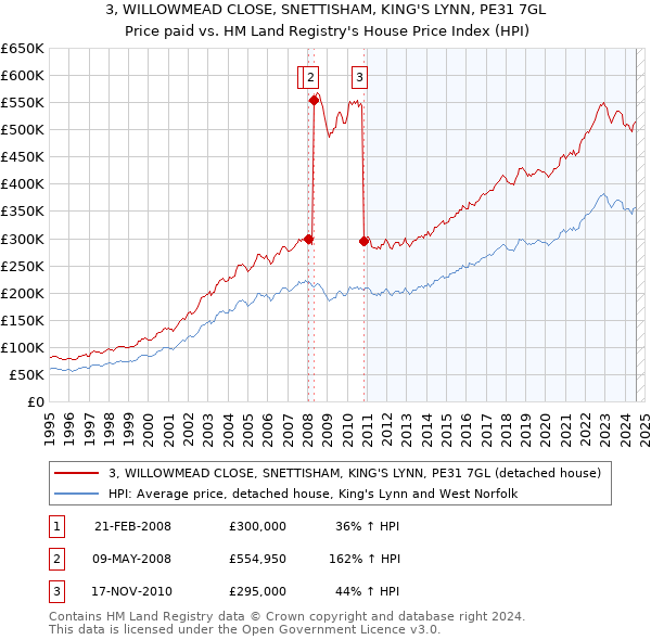 3, WILLOWMEAD CLOSE, SNETTISHAM, KING'S LYNN, PE31 7GL: Price paid vs HM Land Registry's House Price Index