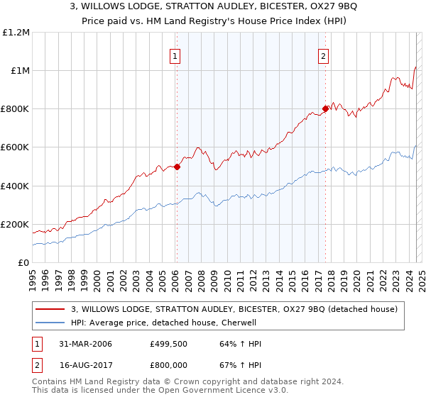 3, WILLOWS LODGE, STRATTON AUDLEY, BICESTER, OX27 9BQ: Price paid vs HM Land Registry's House Price Index