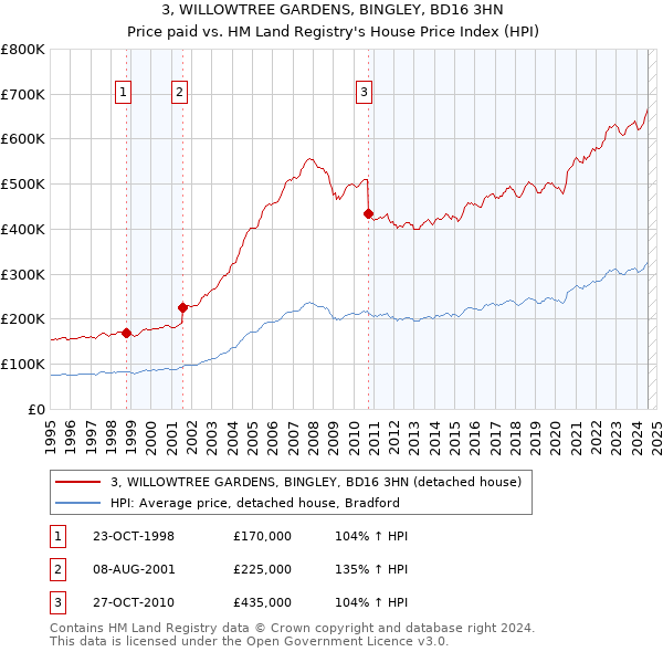 3, WILLOWTREE GARDENS, BINGLEY, BD16 3HN: Price paid vs HM Land Registry's House Price Index