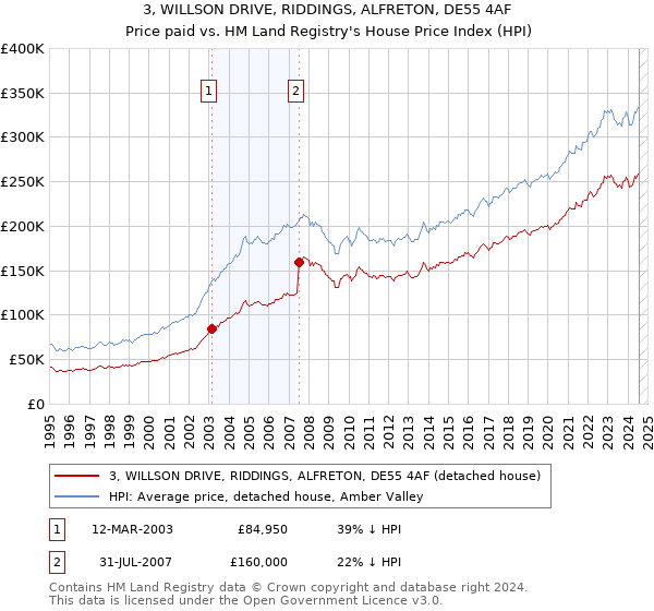 3, WILLSON DRIVE, RIDDINGS, ALFRETON, DE55 4AF: Price paid vs HM Land Registry's House Price Index